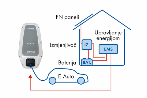 [Translate to Croatian:] CION Home funkcija