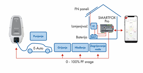 [Translate to Croatian:] CION Smartfox